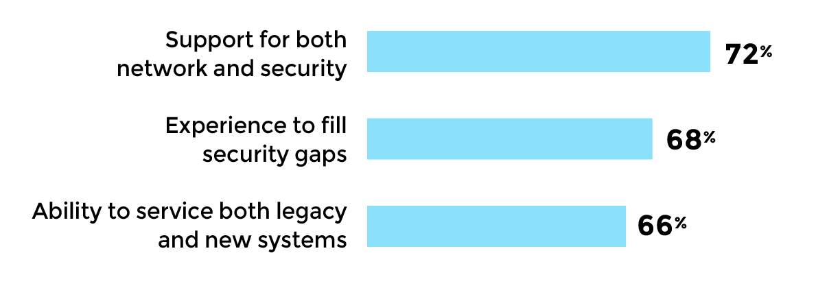 CIO Report Graph