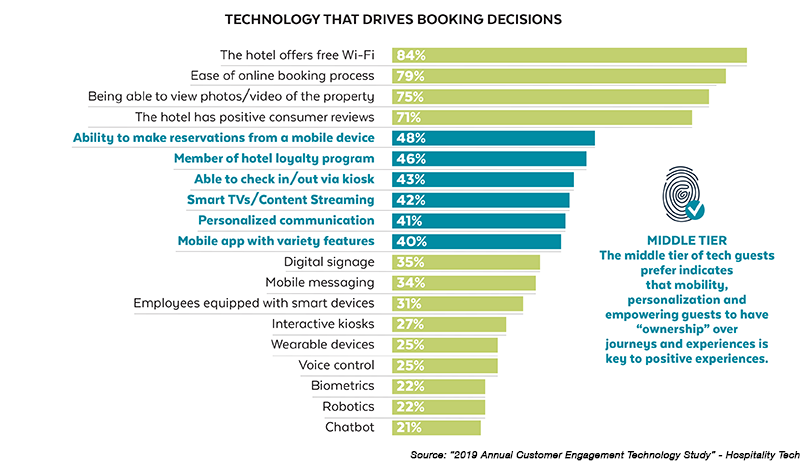 Chart - Technology that drives booking decisions