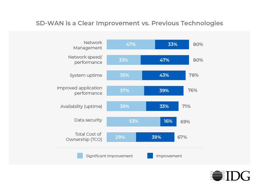 IDG SD-WAN graph