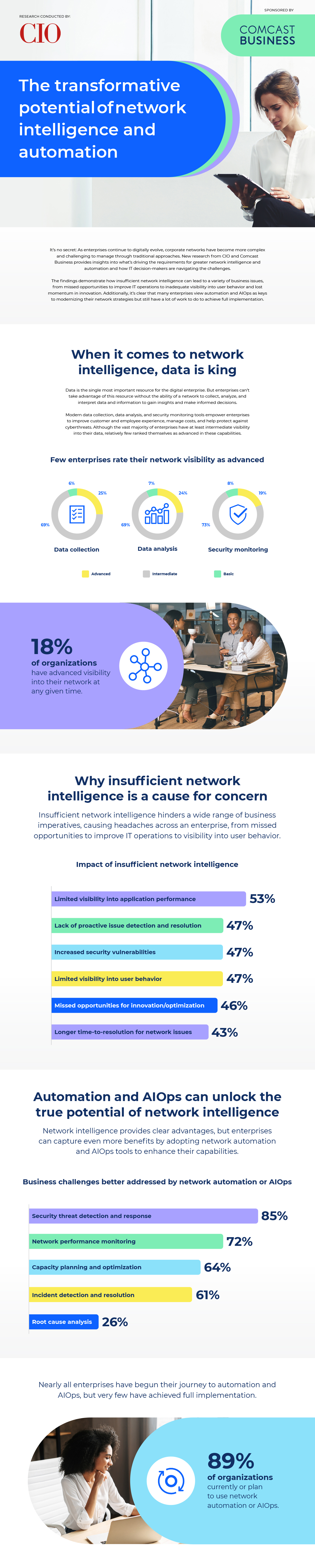 The Transformative Potential of Network Intelligence and Automation