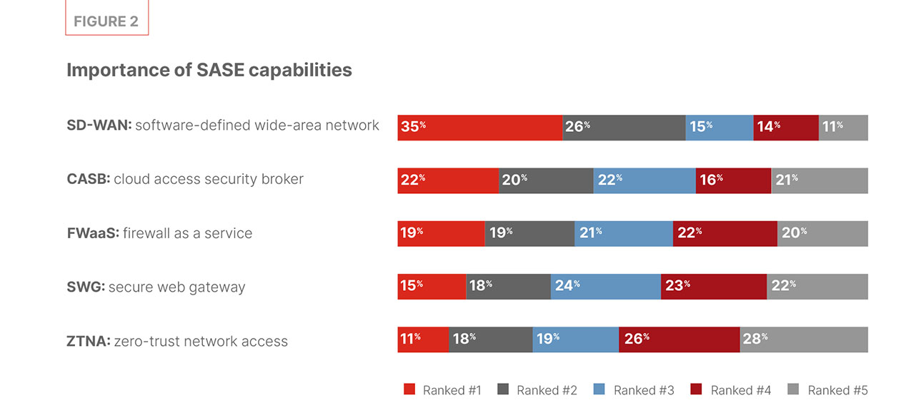 2022 Sase Market Trends Study - fig-2